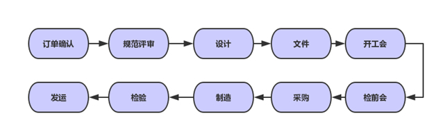 項目管理基本流程